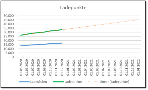 Grafik Entwicklung der Ladesäulen und Ladepunkte in Deutschland 2020