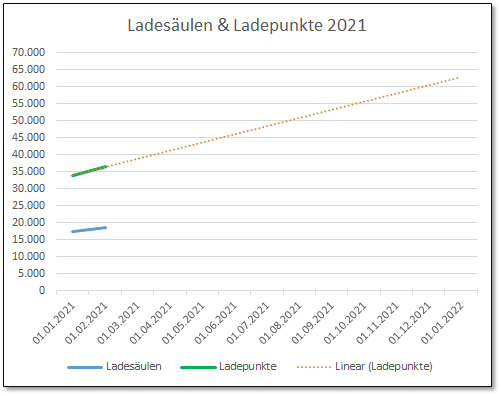 Entwicklung der Ladesäulen und Ladepunkte für 2021