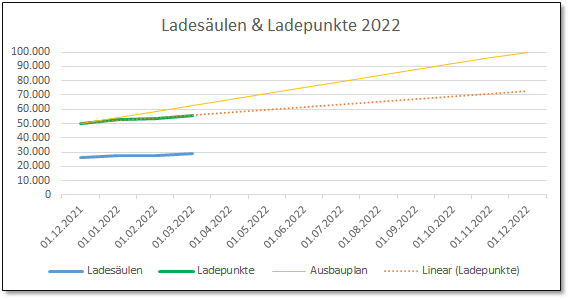 Ladesäulenstatistik Q1 2022