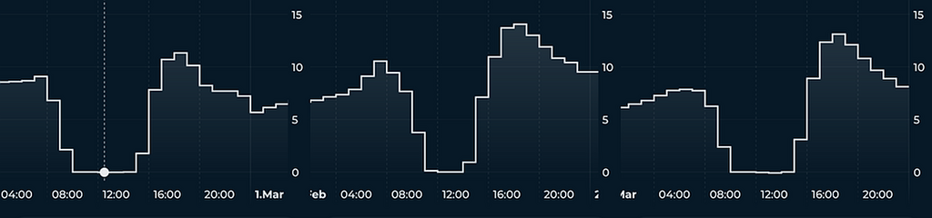 Sie ist wieder da: Die Zeit der negativen Börsenstrompreise.